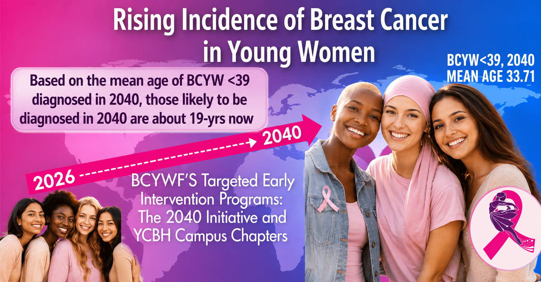 Rising incidence of breast cancer in young women — based on the mean age of BCYW under 39 diagnosed in 2040, those likely to be diagnosed then are about 19 years old now (BCYW under 39, 2040 mean age 33.71).